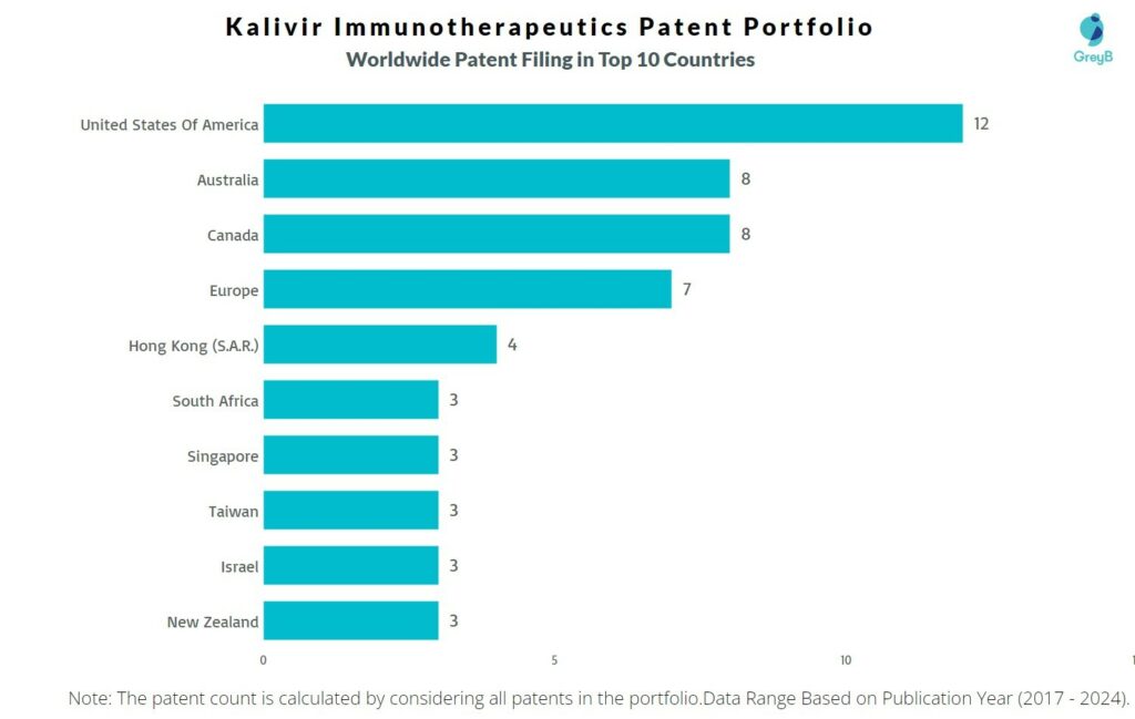 Kalivir Immunotherapeutics Worldwide Patent Filing