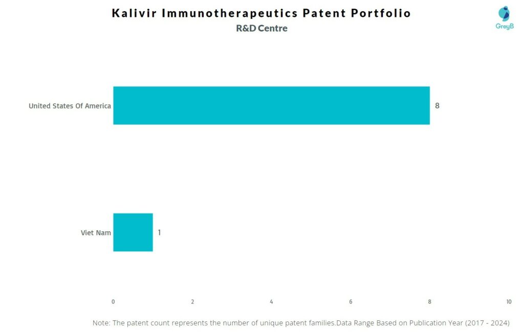 R&D Centres of Kalivir Immunotherapeutics