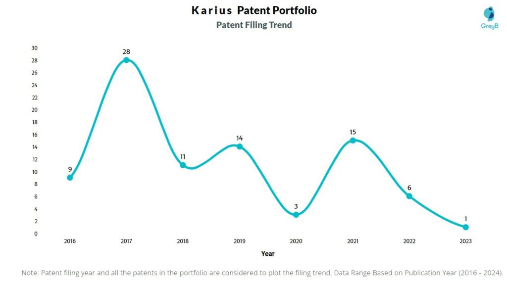 Karius Patent Filing Trend