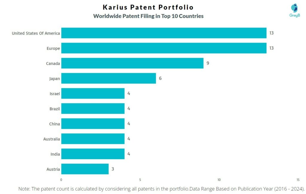 Karius Worldwide Patent Filing