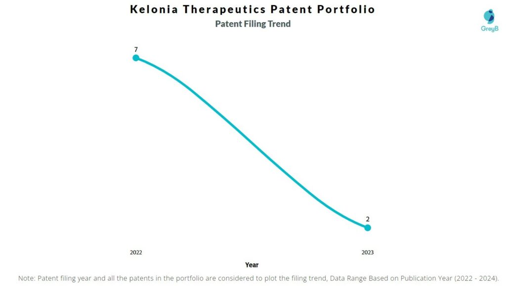 Kelonia Therapeutics Patent Filing Trend