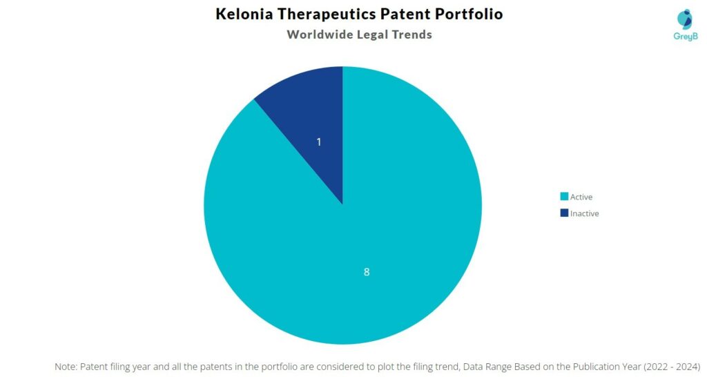 Kelonia Therapeutics Patent Portfolio