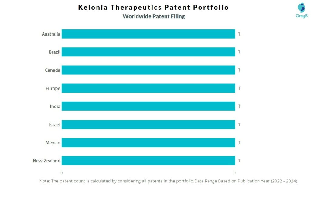 Kelonia Therapeutics Worldwide Patent Filing