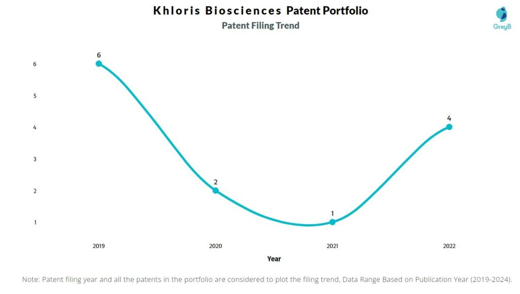 Khloris Biosciences Patent Filing Trend 