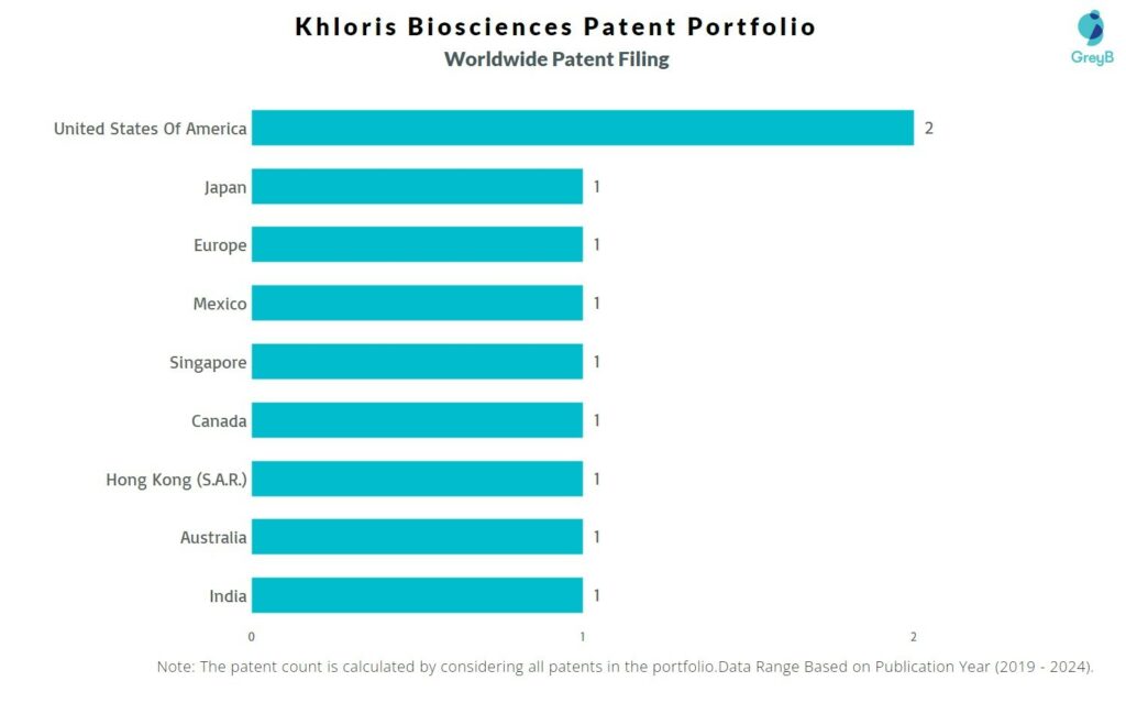 Khloris Biosciences Worldwide Patent Filing