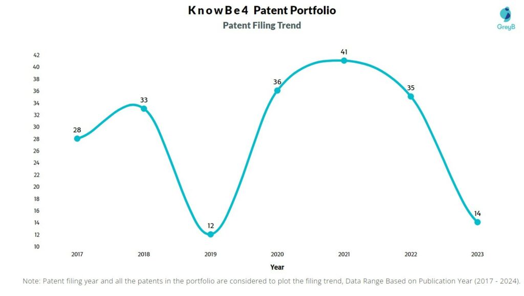 KnowBe4 Patent Filing Trend