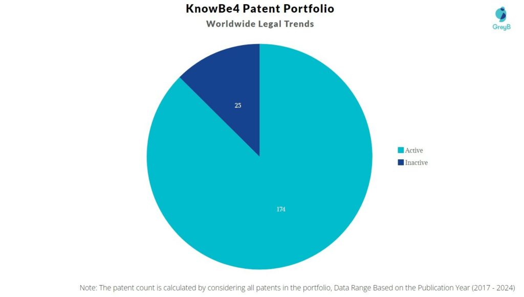 KnowBe4 Patent Portfolio