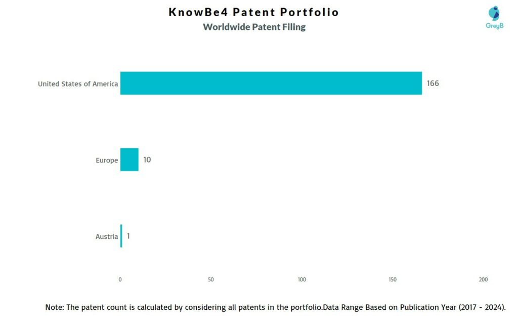 KnowBe4 Worldwide Patent Filing