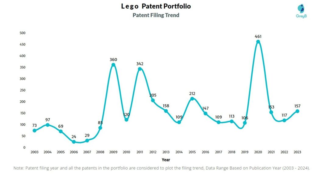 Lego Patent Filing Trend