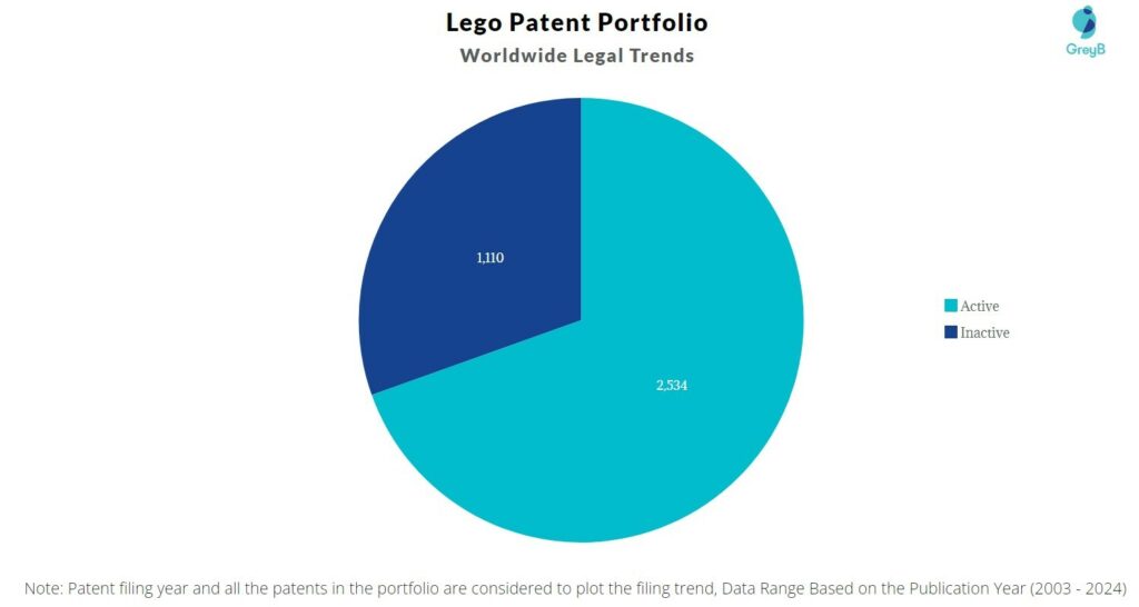 Lego Patent Portfolio