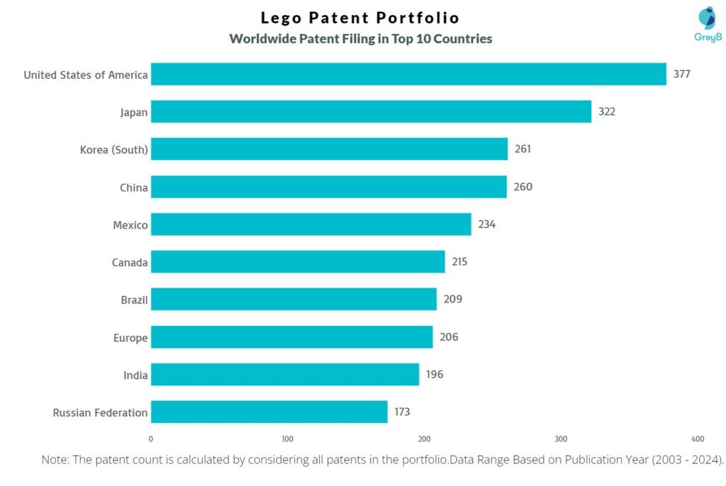 Lego Worldwide Patent Filing