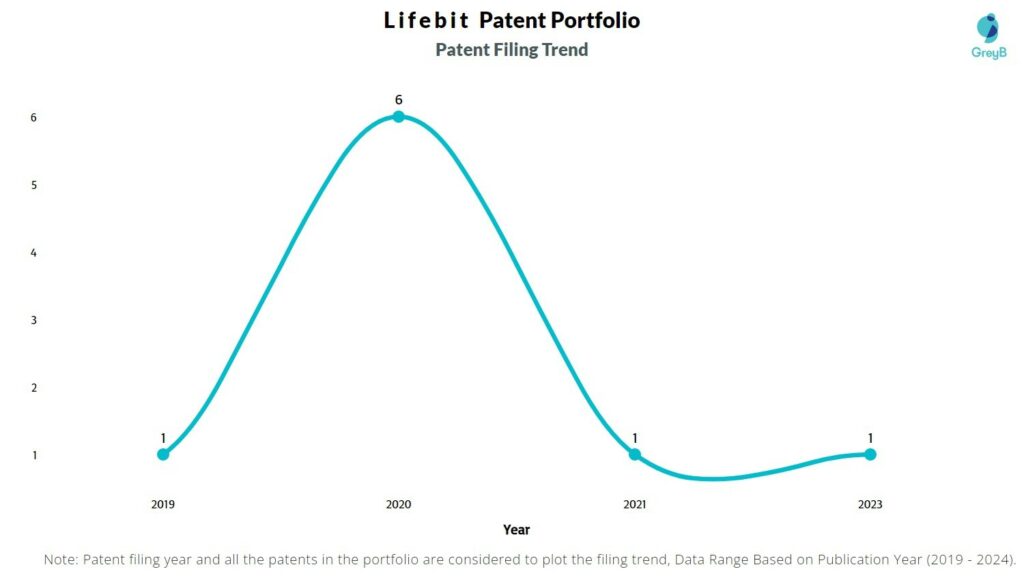 Lifebit Patent Filing Trend