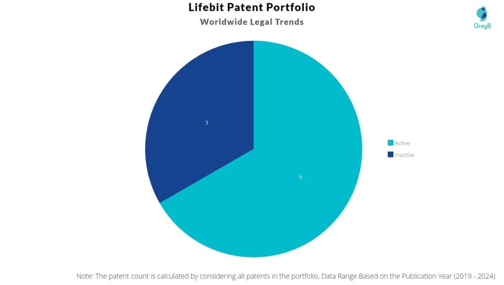 Lifebit Patent Portfolio