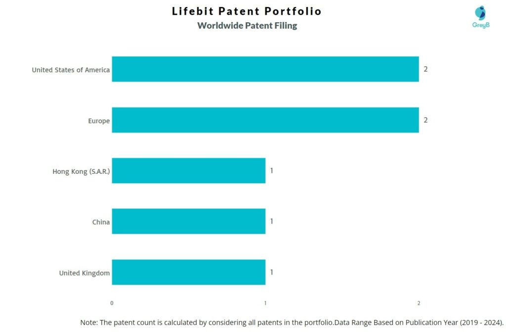 Lifebit Worldwide Patent Filing