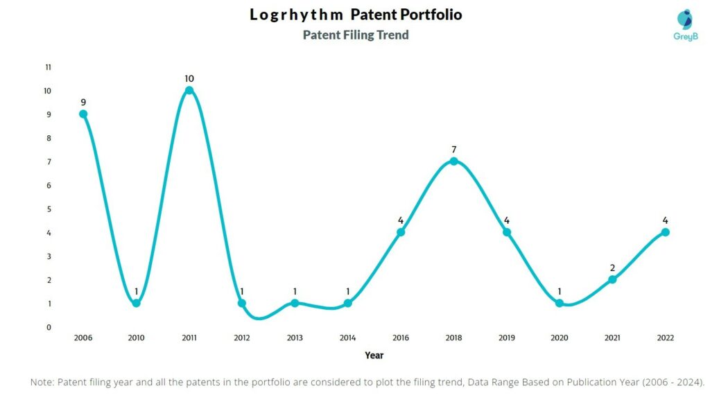 LogRhythm Patent Filing Trend