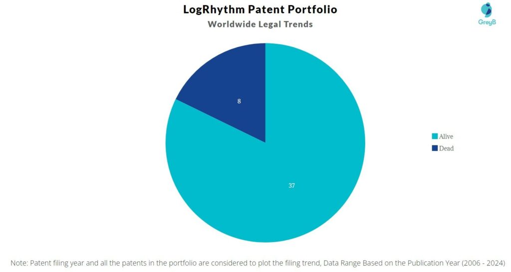 LogRhythm Patent Portfolio