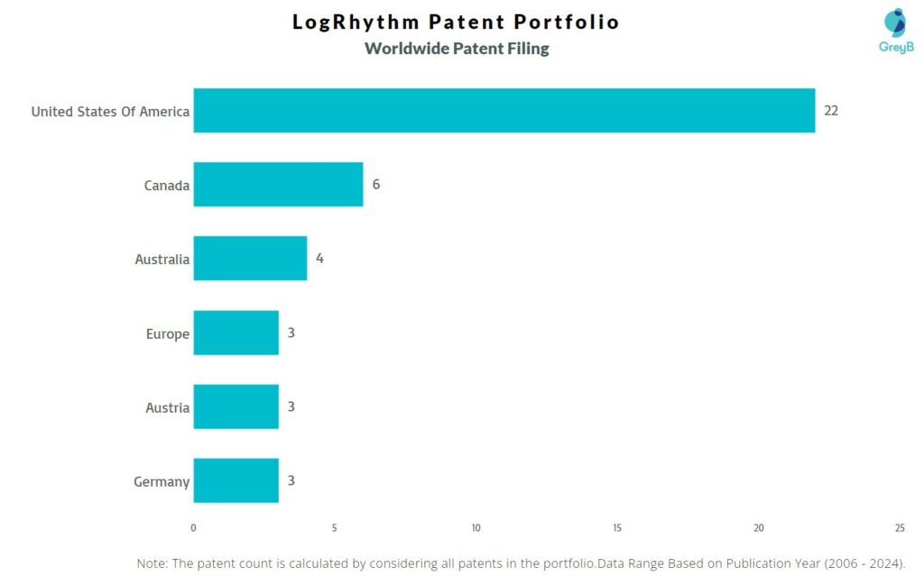 LogRhythm Worldwide Patent Filing