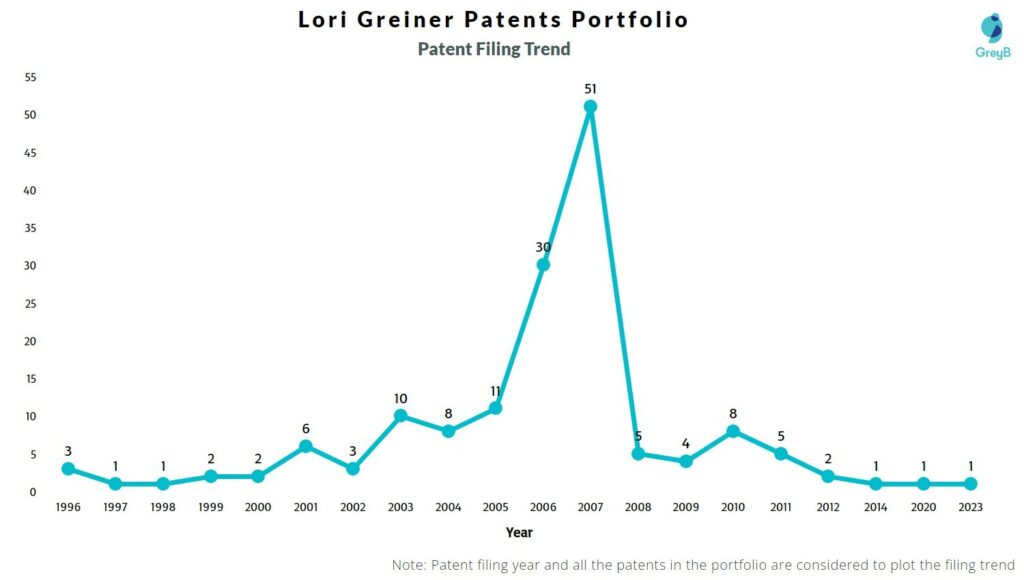 Lori Greiner Patent Filing Trend