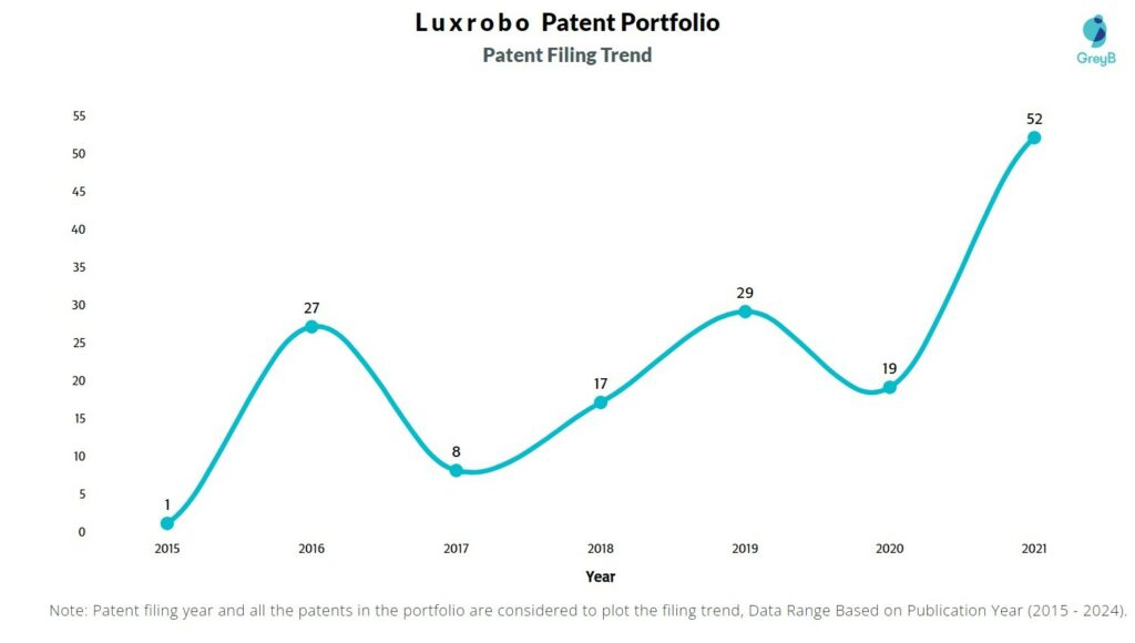 LuxRobo Patent Filing Trend