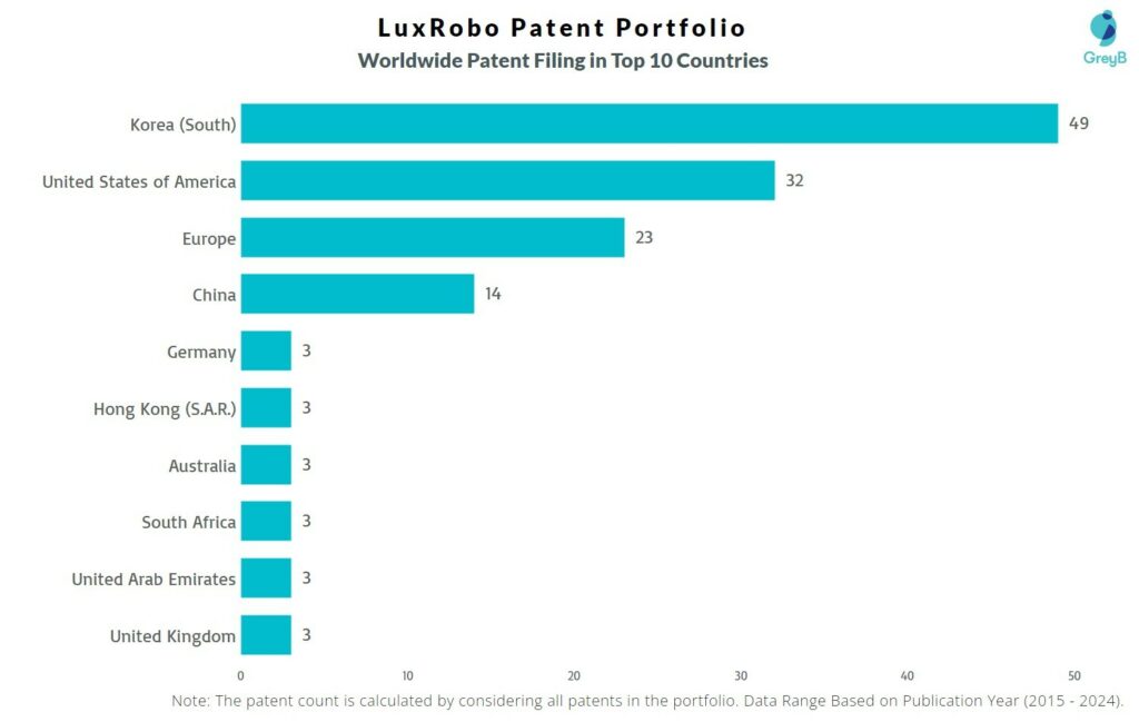 LuxRobo Worldwide Patent Filing
