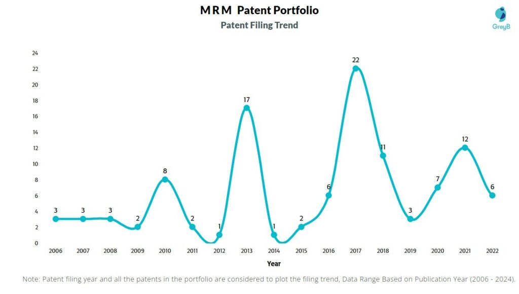 MRM Patent Filing Trend