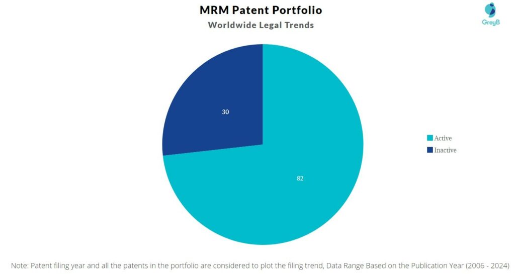 MRM Patent portfolio