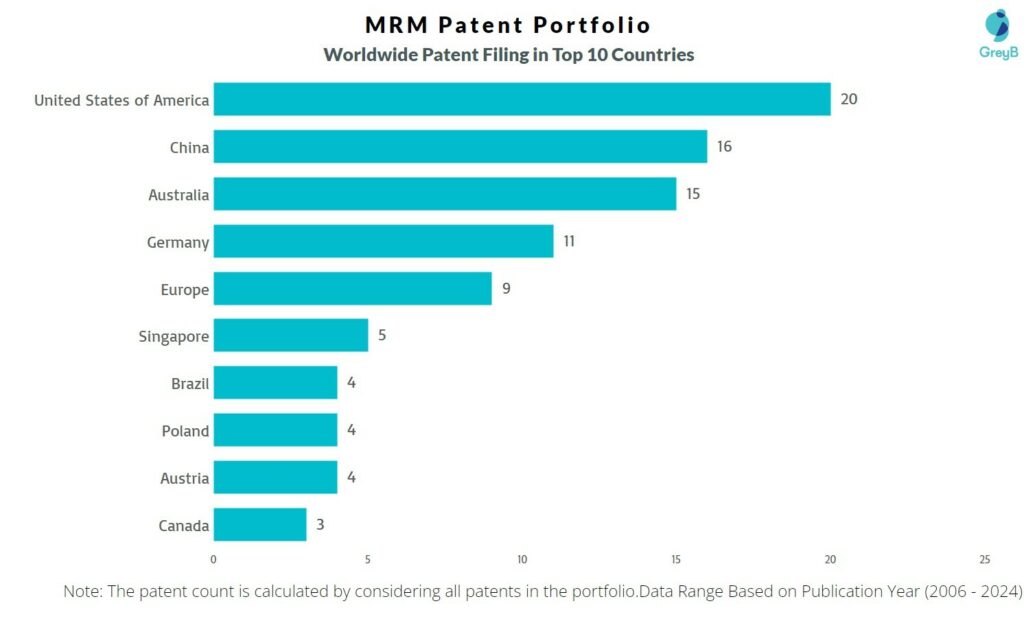 MRM Worldwide Patent Filing