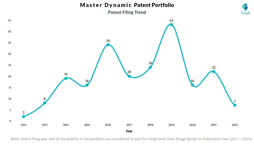 Master Dynamic Patent Filing Trend