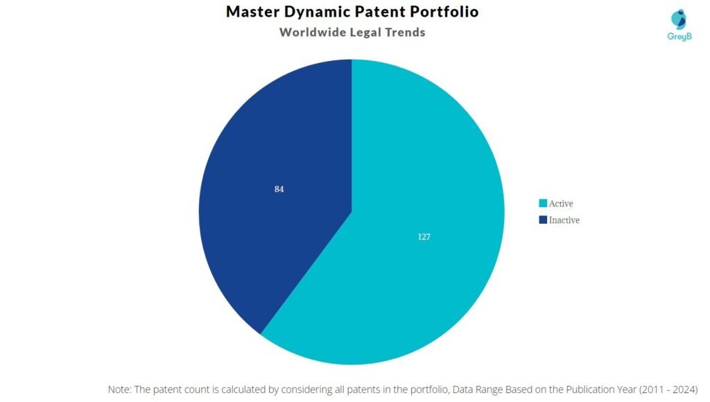 Master Dynamic Patent Portfolio