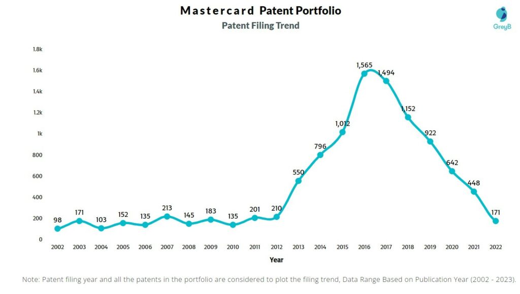 Mastercard Patent Filing Trend