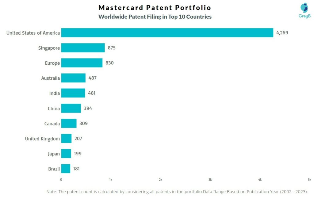 Mastercard Worldwide Patent Filing