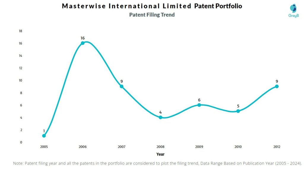 Masterwise International Limited Patent Filing Trend