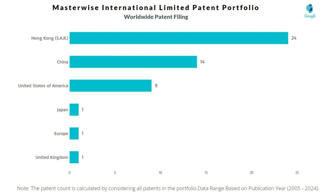 Masterwise International Limited Worldwide Patent Filing