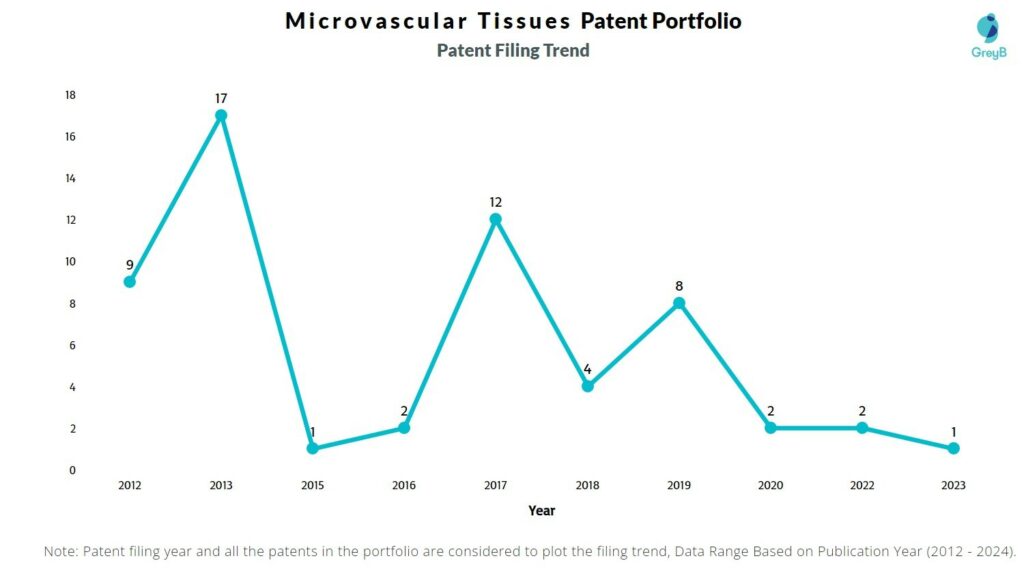 Microvascular Tissues Patent Filing Trend