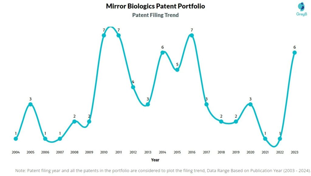 Mirror Biologics Patent Filing Trend