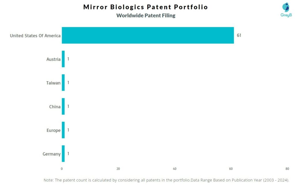Mirror Biologics Worldwide Patent Filing