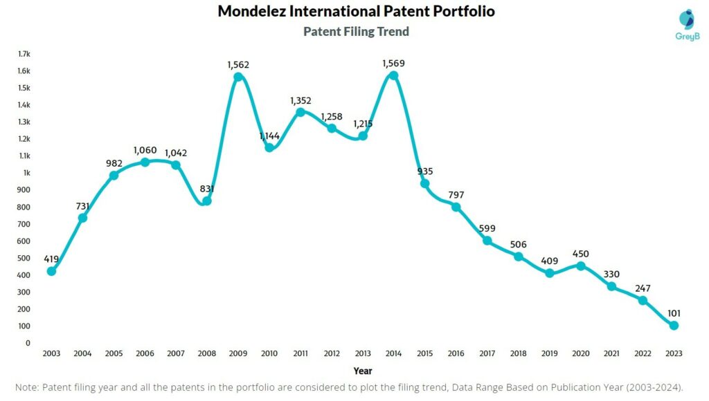 Mondelez International Patent Filing Trend