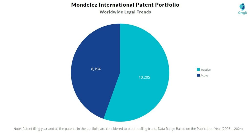 Mondelez International Patent Portfolio
