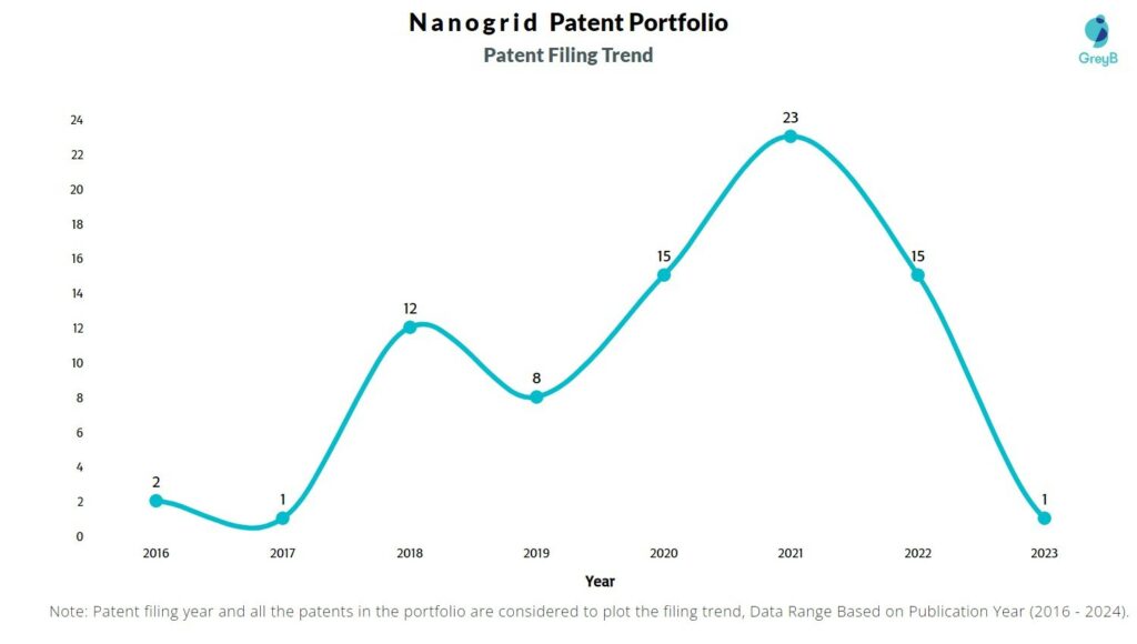 Nanogrid Patent Filing Trend