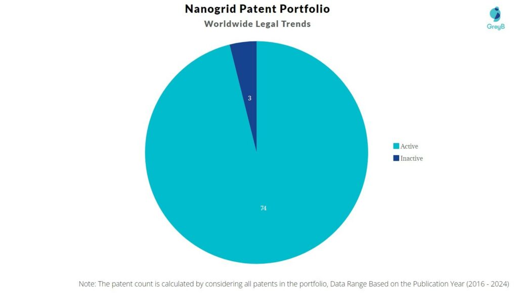 Nanogrid Patent Portfolio