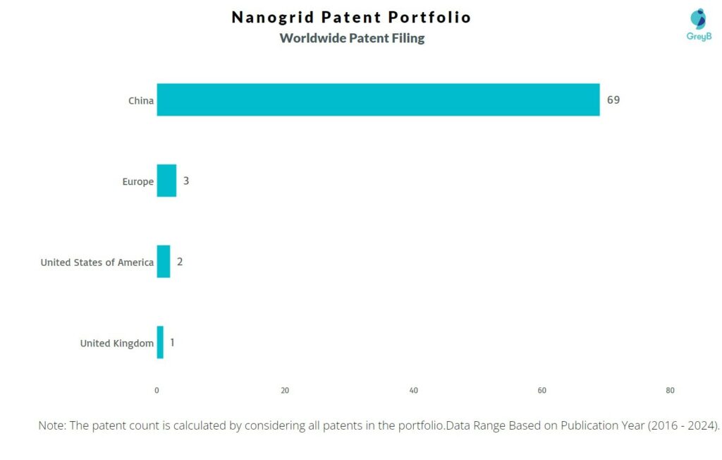Nanogrid Worldwide Patent Filing