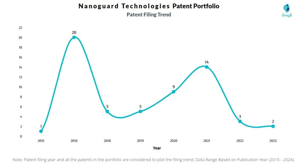 Nanoguard Technologies Patent Filing Trend