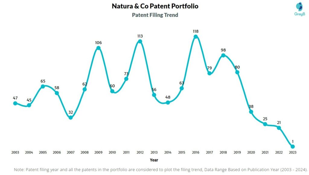 Natura & Co Patent Filing Trend