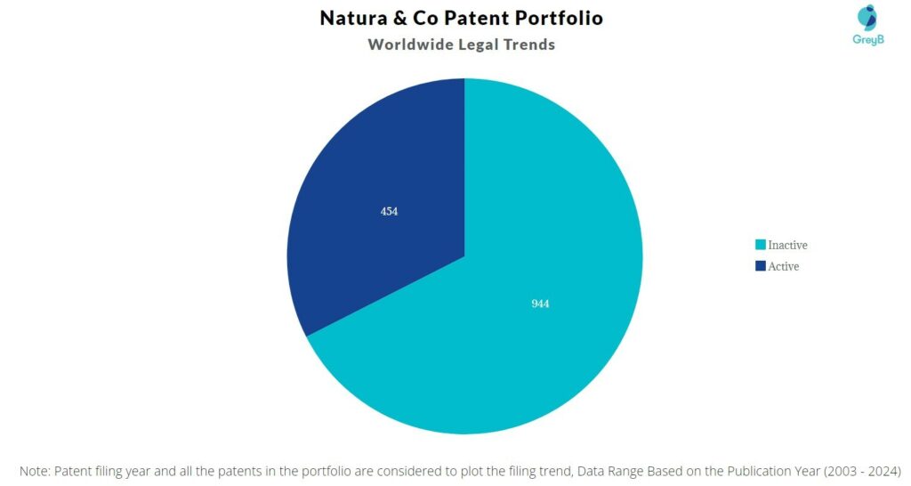 Natura & Co Patent Portfolio