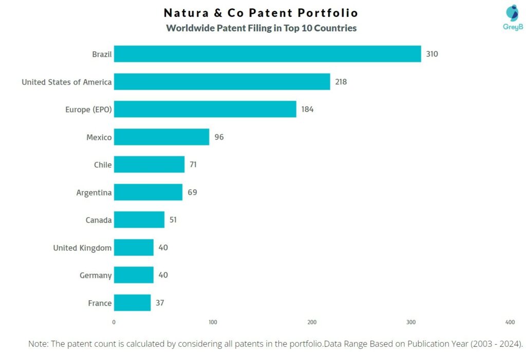 Natura & Co Worldwide Patent Filing