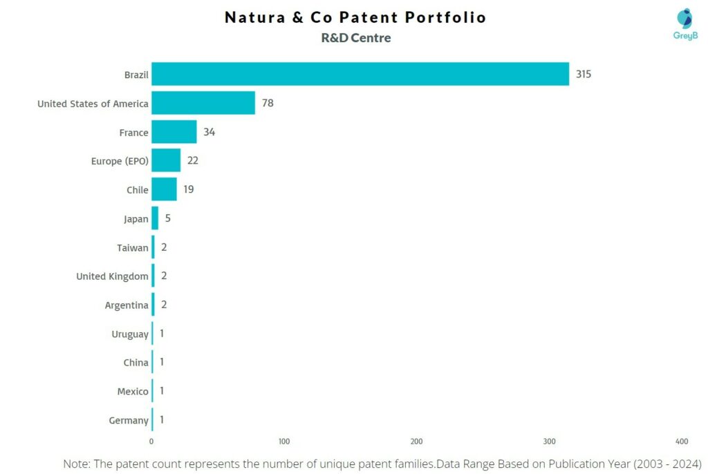 R&D Centres of Natura & Co