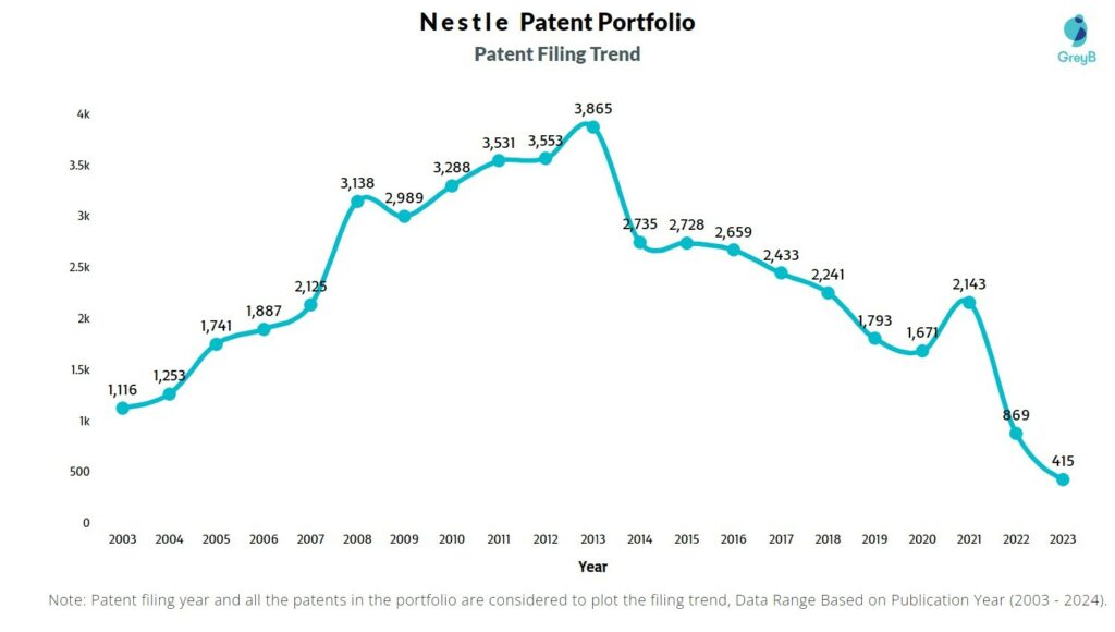 Nestle Patent Filing Trend