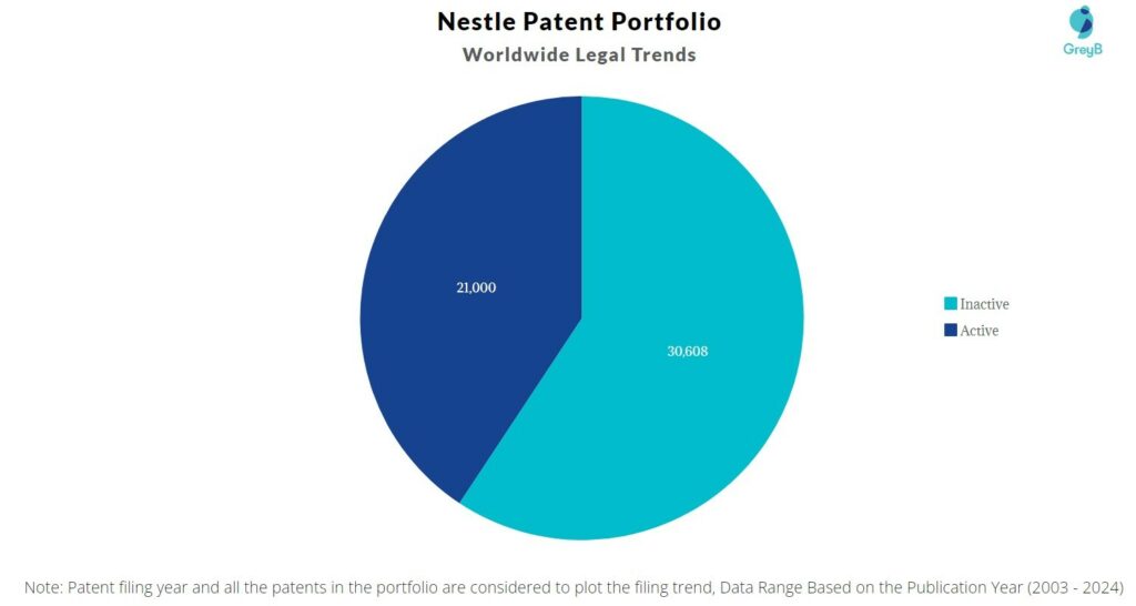 Nestle Patent Portfolio
