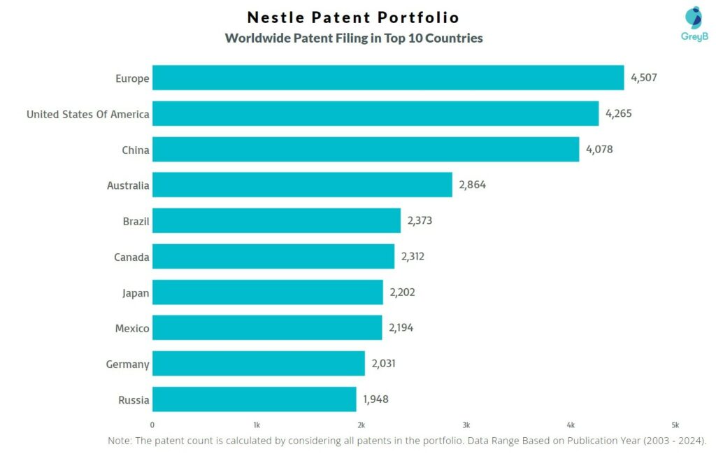 Nestle Worldwide Patent Filing