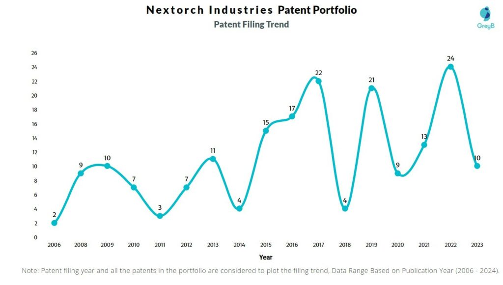Nextorch Industries Patent Filing Trend